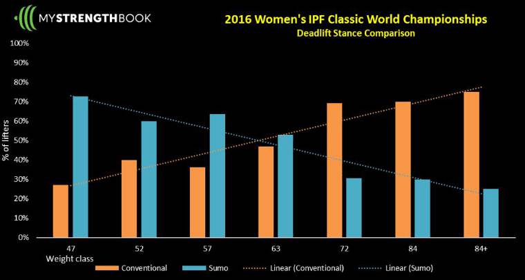 Comparison of sumo deadlift and conventional deadlift for women.