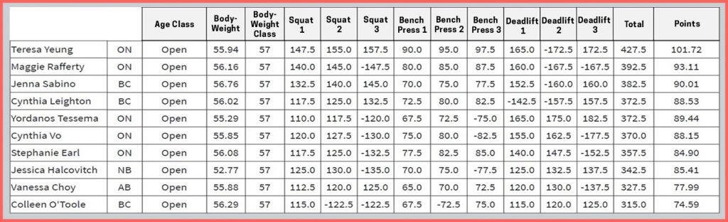 Powerlifting Competition Attempt Calculator & Meet Strategy – StrengthLog