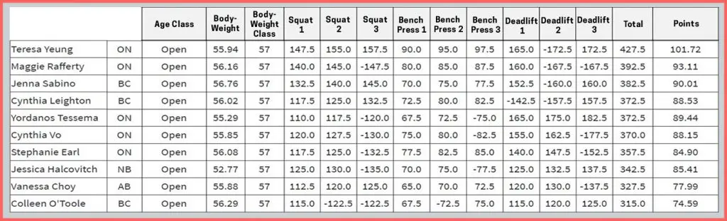 powerlifting scores are calculated by taking the heaviest attempt lifted for the squat, bench press, and deadlift, and adding them together