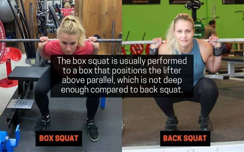 box squat is usually performed to a box that positions the lifter above parallel, which is not deep enough compared to back squat