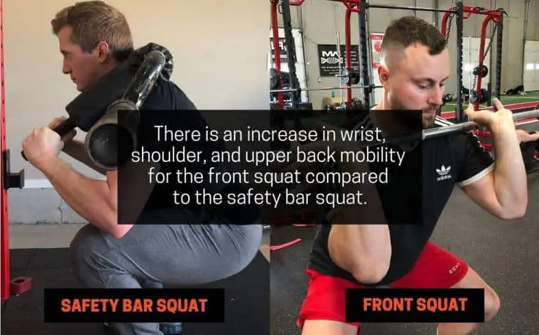 there is an increase in wrist, shoulder, and upper back mobility for the front squat compared to the safety bar squat