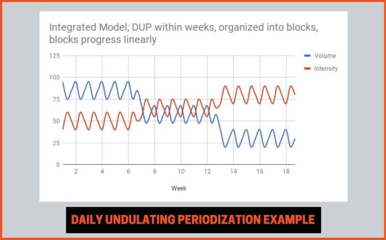 daily undulating periodization is a non-linear approach that undulates volume and intensity throughout the week across all phases of training