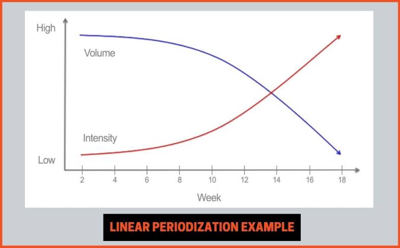 linear periodization is the traditional model that involves a gradual decrease in volume and increase in intensity over a given training period