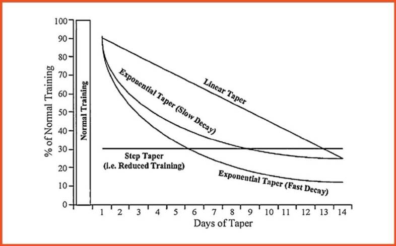 taper approaches visualized on a graph