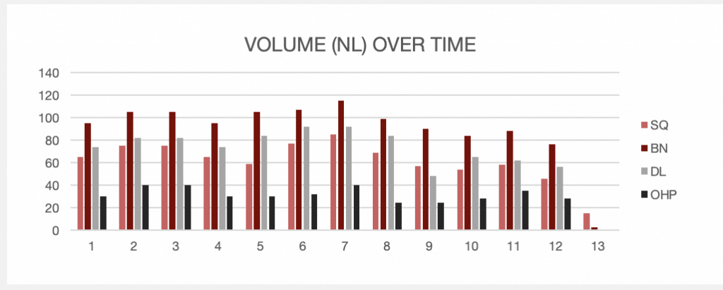 the program provides a graph at the top of the spreadsheet to show you what kind of volume to expect throughout the testing strength program