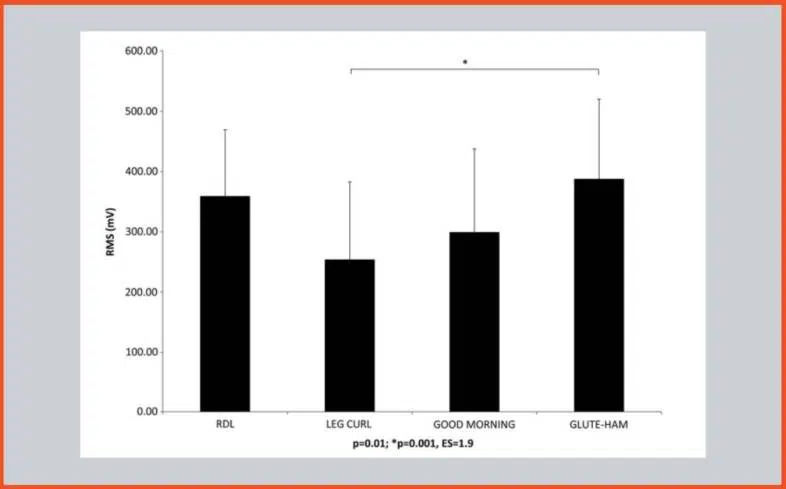 comparison of the leg curl with the RDL, good morning, and glute-ham raise