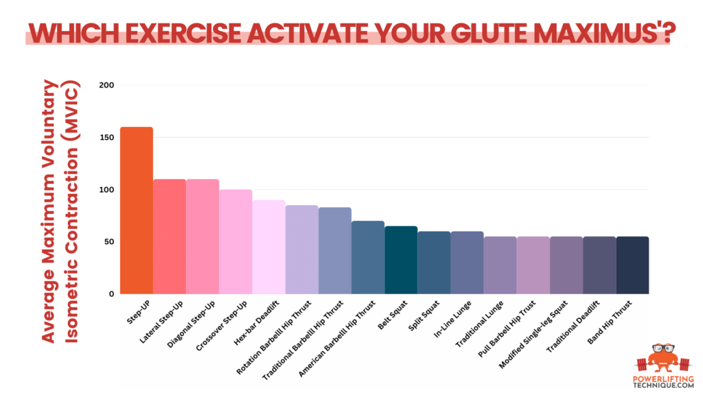 which exercise activates your glutes