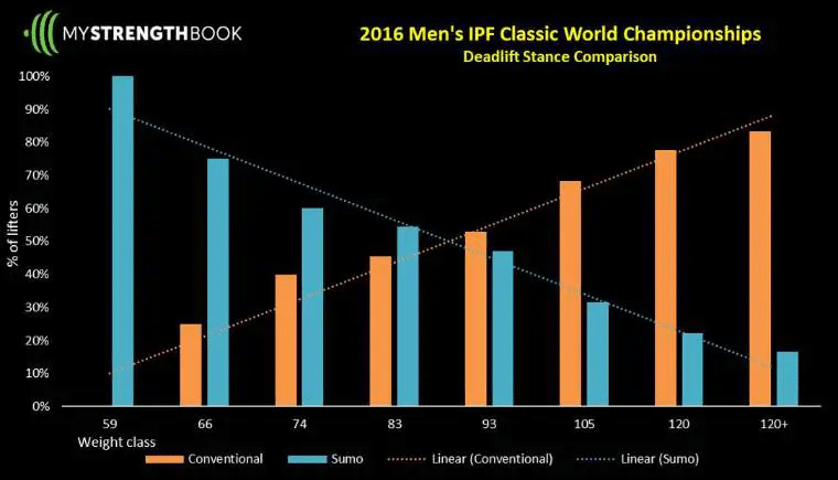 conventional vs sumo stance  deadlift stance comparison