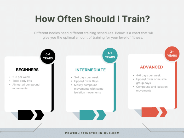 How Many Days a Week Should I Work Out to Build Muscle?