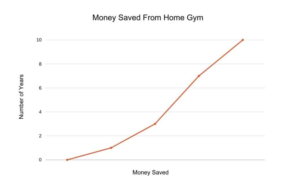 Money Saved From Home Gym home gym vs gym membership