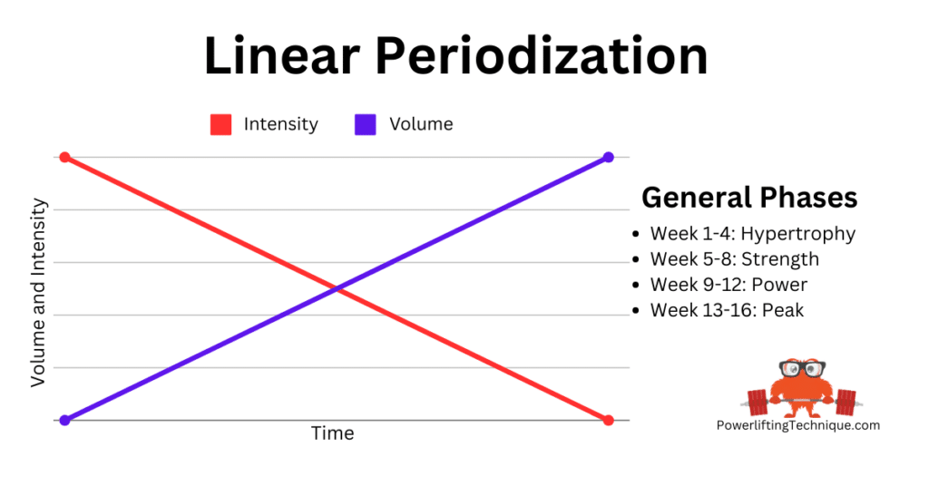 Intensity decreases over time as volume increases.