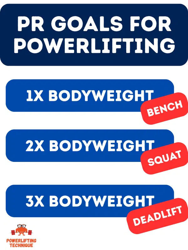 If you need a PR goal for squat, bench, or deadlift, this coach recommends 1x, 2x, or 3x your bodyweight.
